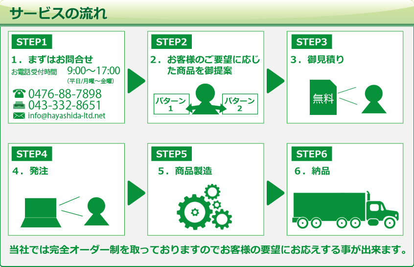 サービスの流れ
